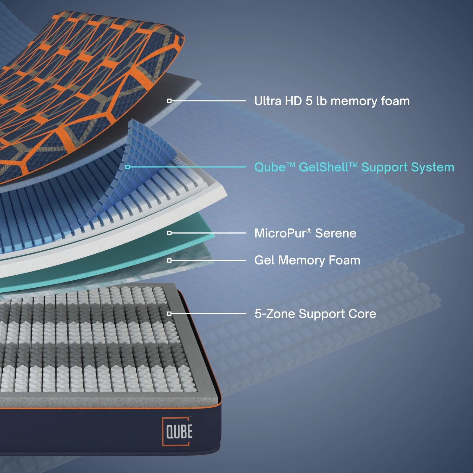 Qube Immerse (Model 1400) shown in cross-section with its layers labelled: Ultra HD 5 lb memory foam, Qube GelShell Support System, MicroPur Serene, Gel Memory Foam and 5-Zone Support Core