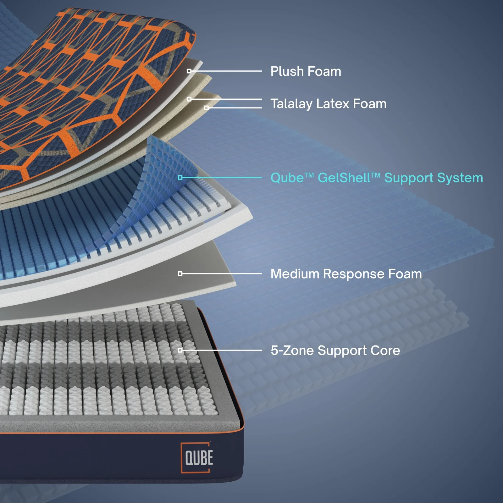 Qube Indulge (Model 1401) shown in cross-section with its layers labelled: Plush Foam, Talalay Latex Foam, Qube GelShell Support System, Medium Response Foam and 5-Zone Support Core