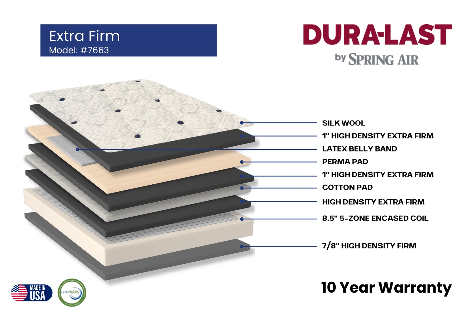 Cutaway diagram of the Dura-Last Extra Firm (Model 7663) mattress showing its layer construction, Made in USA and CertiPUR-US certified, 10 year warranty