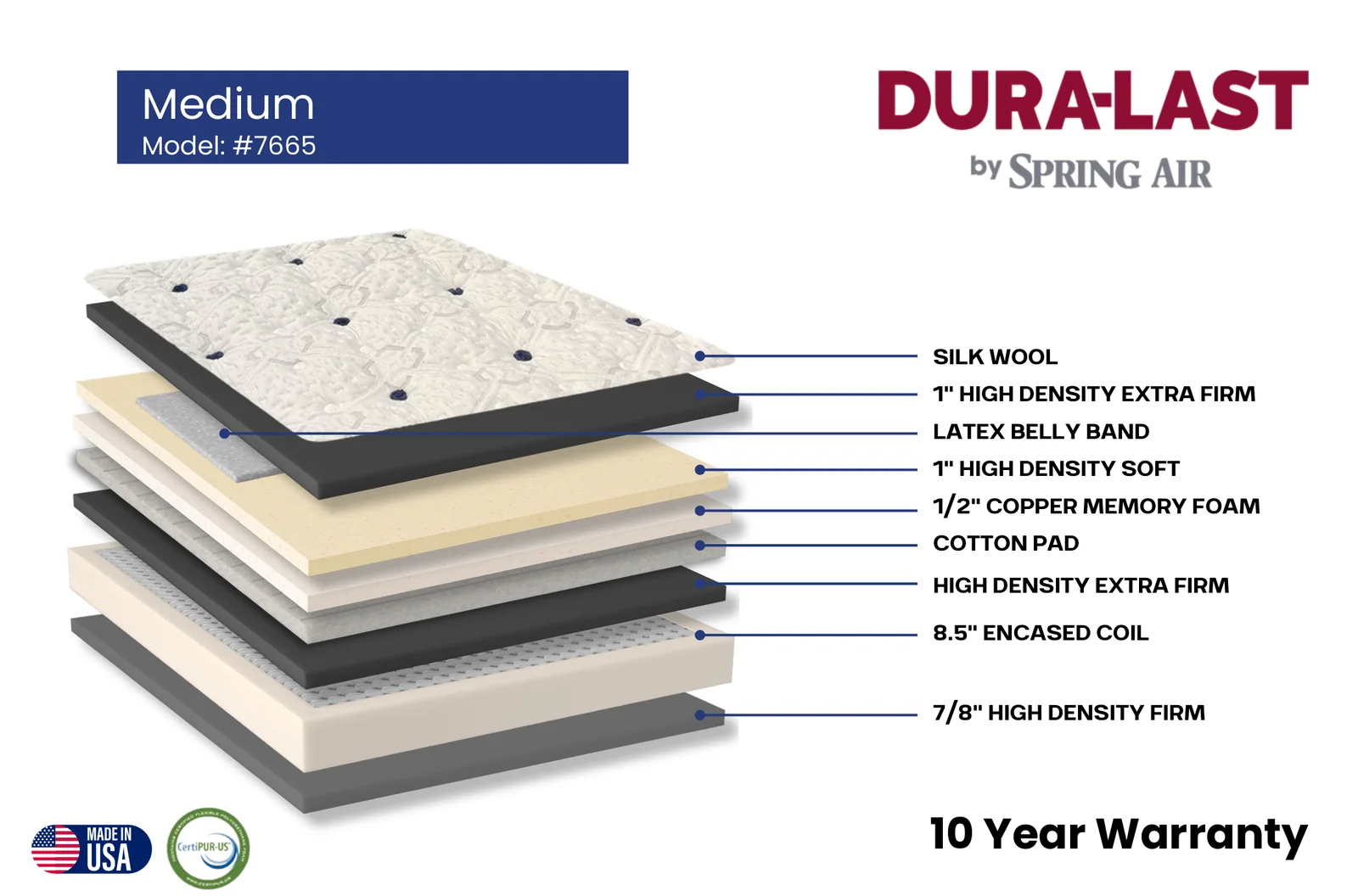Cutaway diagram of the Dura-Last Medium (Model 7665) mattress showing its layer construction, Made in USA and CertiPUR-US certified, 10 year warranty